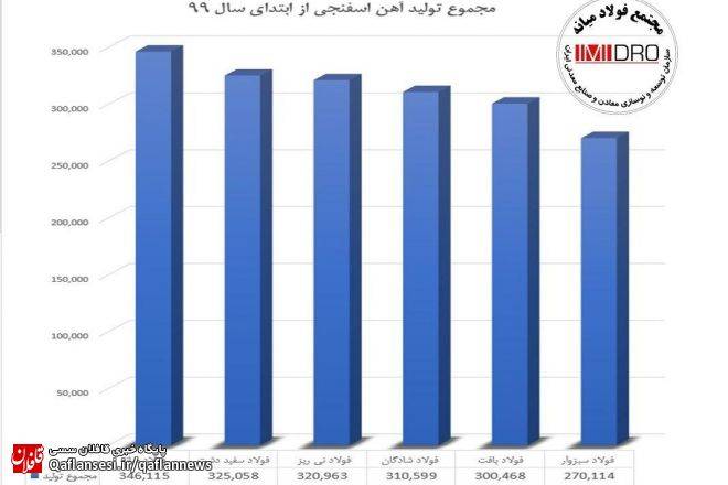 ثبت رکورد جدید تولید آهن اسفنجی توسط مجتمع فولاد میانه در ۵ ماهه اول سال ۹۹