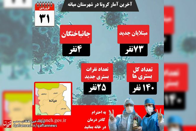 کرونا در میانه؛ ثبت 4 فوتی و شناسایی 73 بیمار جدید در ۲۴ ساعت گذشته