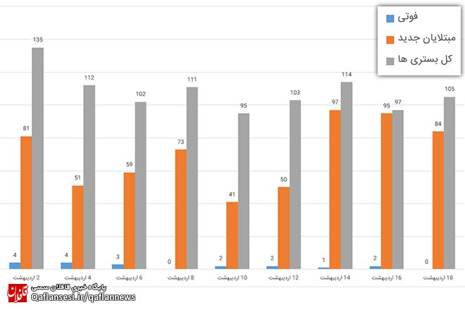 شناسایی ۸۴ بیمار جدید و بستری ۱۱ نفر در 24 ساعت گذشته