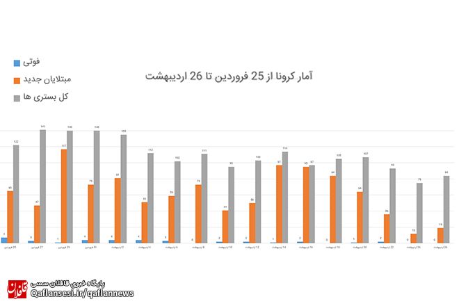 36 فوتی کرونا در میانه طی یک ماه