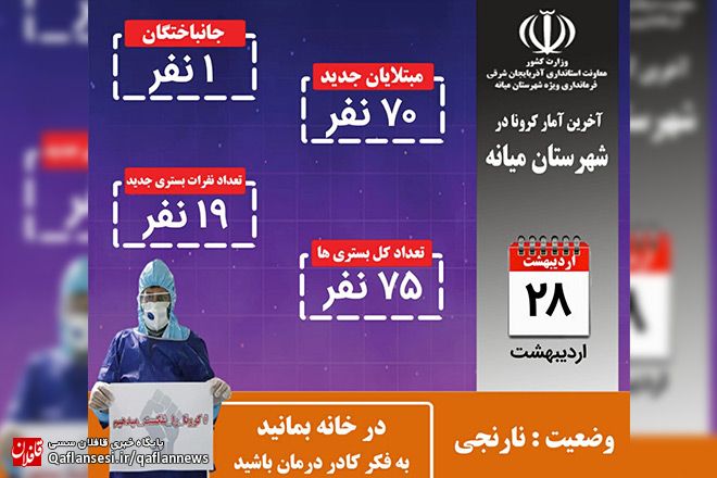 شناسایی 70 بیمار جدید و فوت 1 نفر در 24 ساعت گذشته