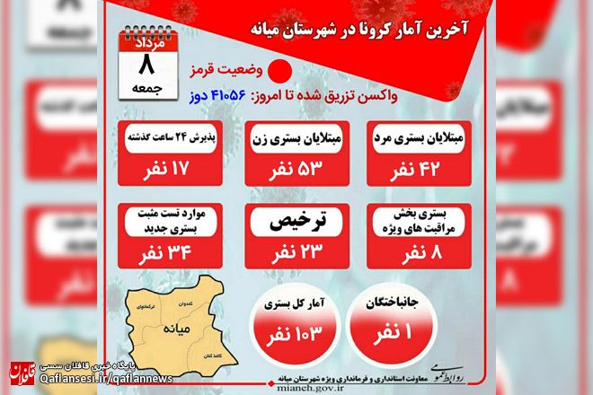 تزریق ۴۱۰۵۶ دوز واکسن کرونا / 1 نفر فوتی و 103 نفر بستری