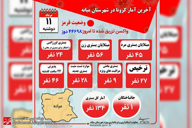 تزریق ۴۴۶۹۸ دوز واکسن کرونا / 1 نفر فوتی و ۱۳۴ نفر بستری