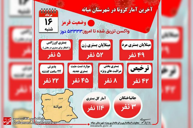 تزریق ۵۳۳۳۳ دوز واکسن کرونا / 3 فوتی و 114 نفر بستری