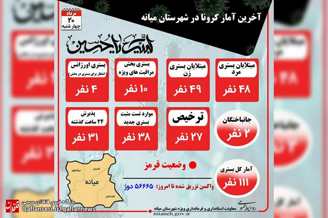 تزریق ۵۶۶۶۵ دوز واکسن کرونا / 2 فوتی و 111 نفر بستری