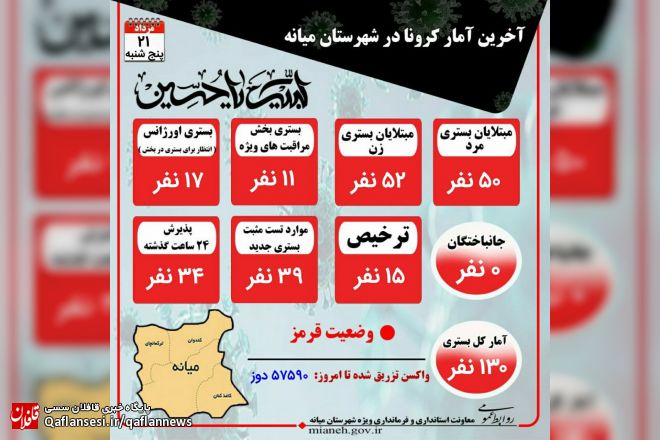 تزریق ۵۷۵۹۰ دوز واکسن کرونا / 130 نفر بستری