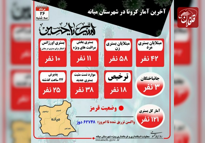 تزریق ۶۲۷۴۸ دوز واکسن کرونا / سه نفر فوتی و 121 نفر بستری