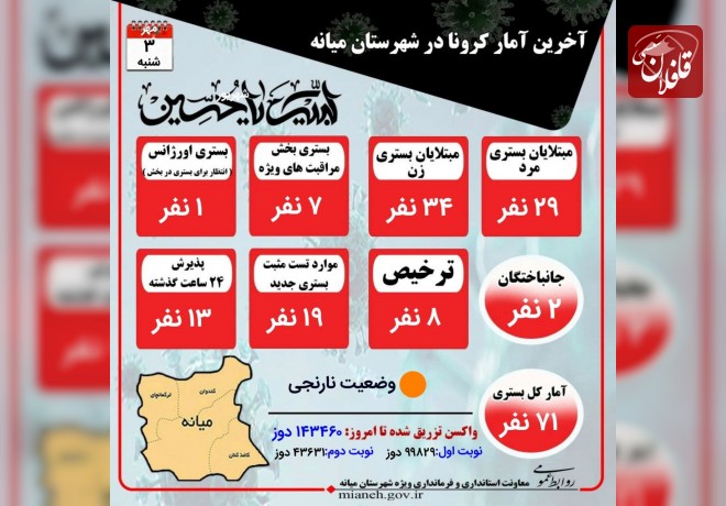 تزریق ۱۴۳۴۶۰ دوز واکسن کرونا / دو فوتی و 71 نفر بستری