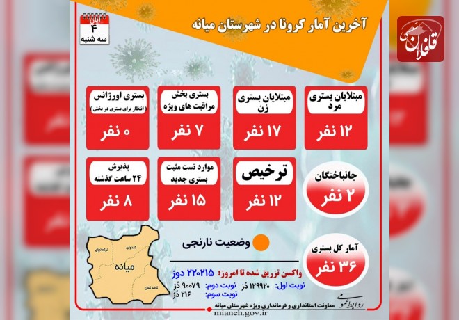 تزریق ۲۲۰۲۱۵ دوز واکسن کرونا / 2 فوتی و 36 بستری