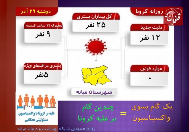 بستری شدن 25 نفر بر اثر کرونا در میانه
