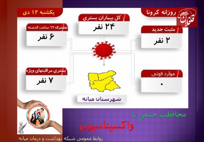 بستری شدن 24 نفر بر اثر کرونا در میانه
