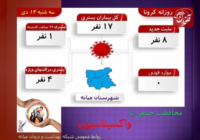 بستری شدن 17 نفر بر اثر کرونا در میانه