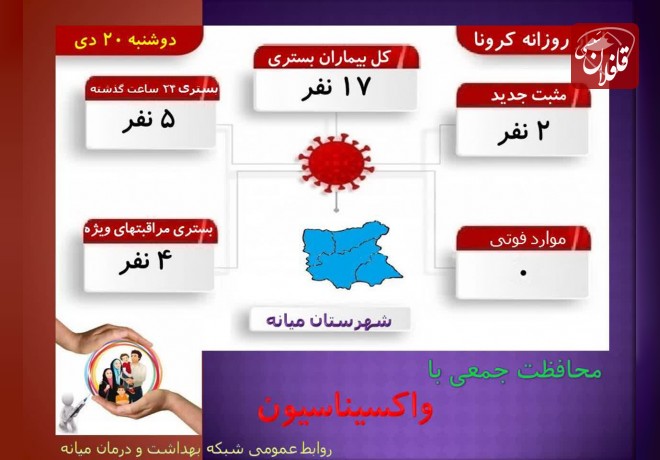 بستری شدن 17 نفر بر اثر کرونا در میانه