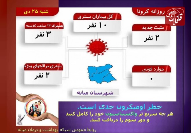 بستری شدن 10 نفر بر اثر کرونا در میانه