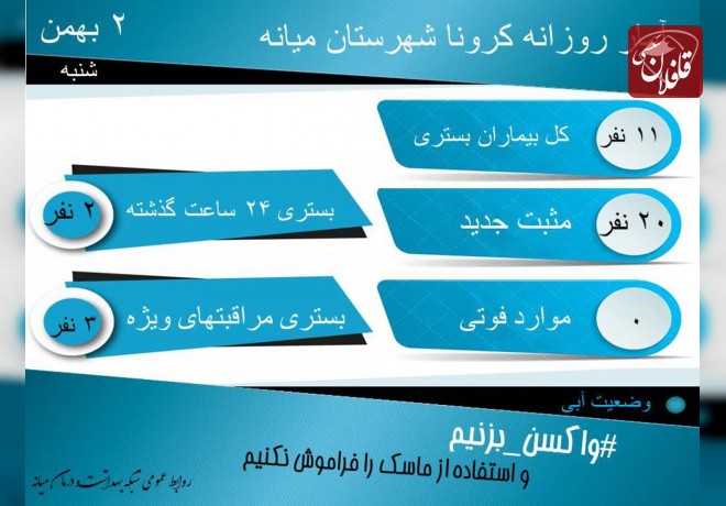 بستری شدن 11 نفر بر اثر کرونا در میانه