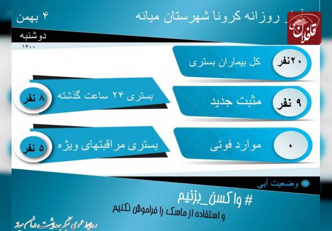 بستری شدن 20 نفر بر اثر کرونا در میانه