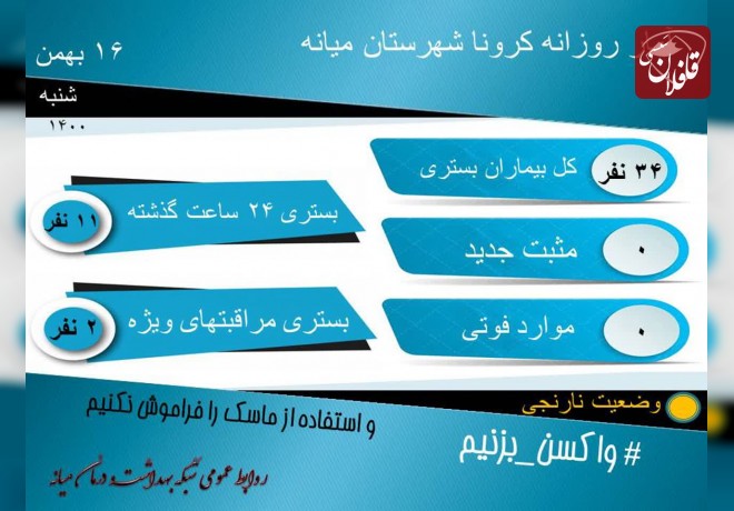 ثبت روز بدون ابتلا و فوتی کرونا در میانه / ۳۴ نفر بستری