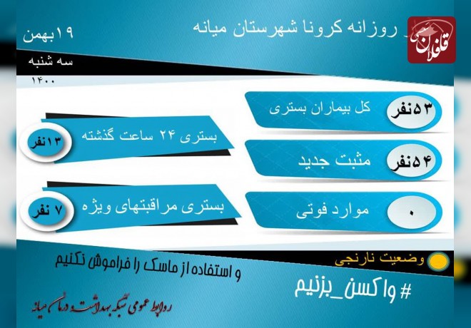 54 مبتلای جدید کرونا و بستری شدن 53 نفر در میانه
