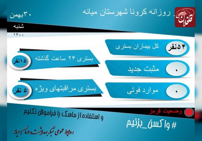 54 نفر بستری کرونایی در میانه