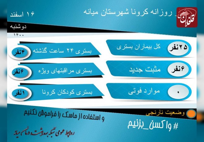 25 نفر بستری کرونایی در میانه