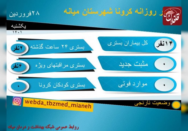 14 نفر بستری کرونایی در میانه