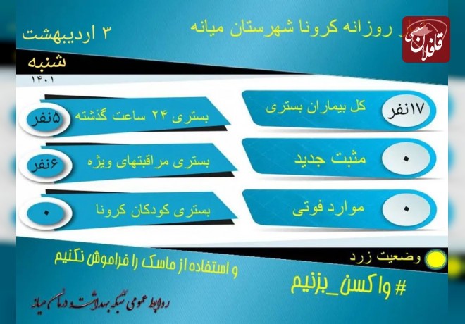 وضعیت کرونای میانه بار دیگر زرد شد