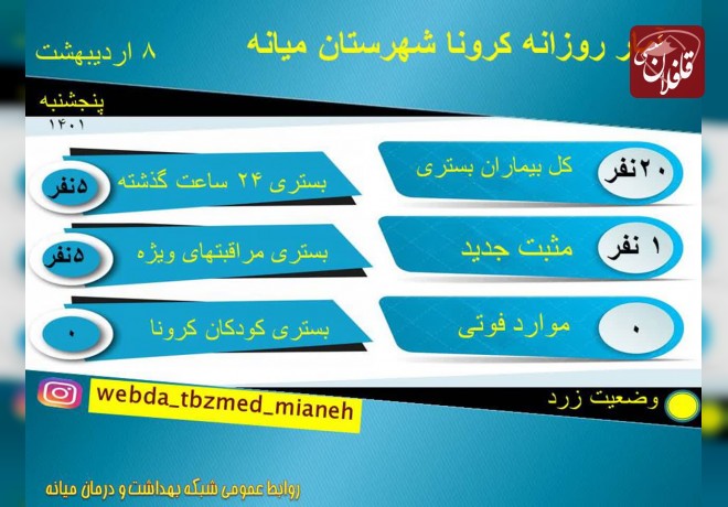 20 نفر بستری کرونایی در میانه