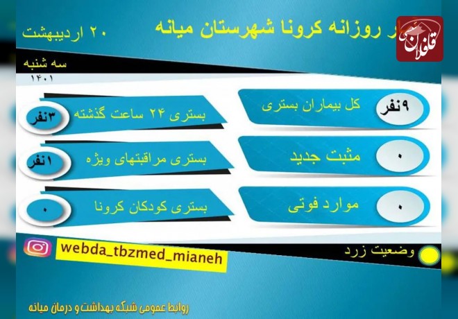 9 نفر بستری کرونایی در میانه