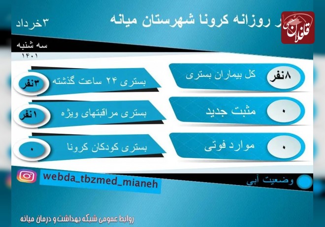 8 نفر بستری کرونایی در میانه
