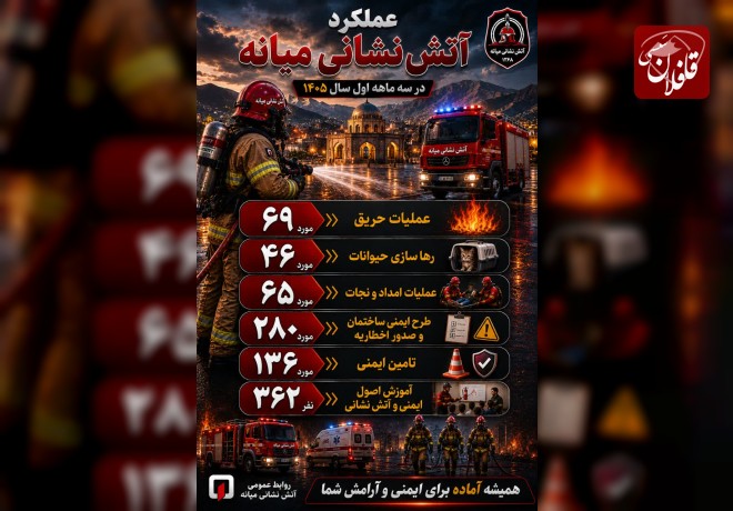 عملکرد سازمان آتش‌نشانی و خدمات ایمنی شهرداری میانه در سه‌ماهه نخست سال ۱۴۰۵